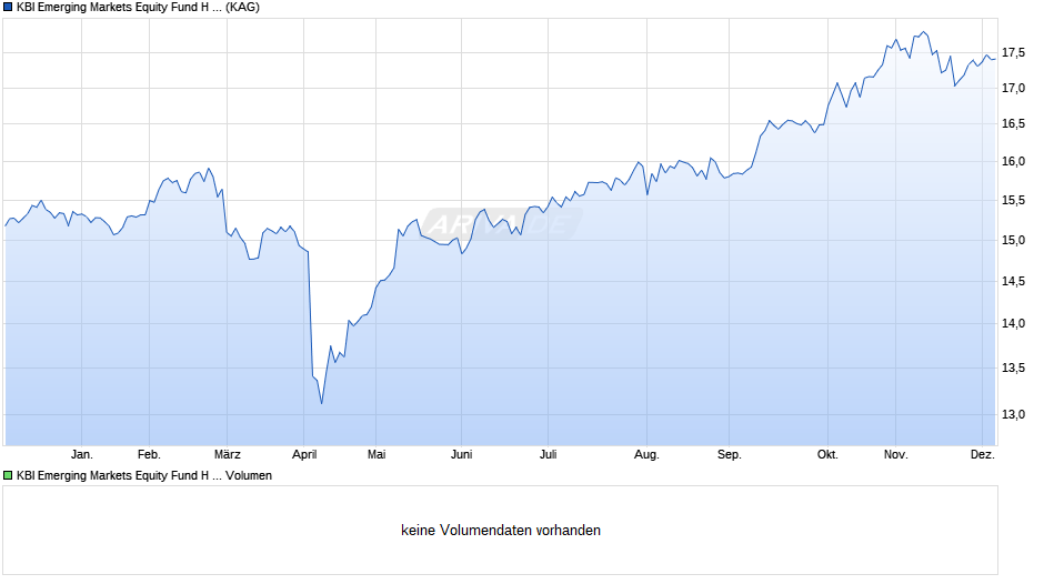 KBI Emerging Markets Equity Fund H EUR Chart