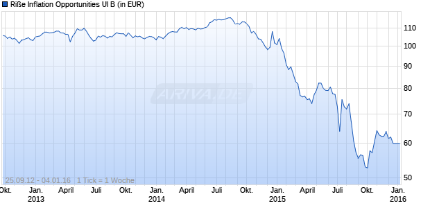Ri&szlig;e Inflation Opportunities UI B Chart