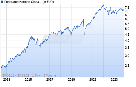 Federated Hermes Global Equity Fund Class R EUR Accumulating Chart