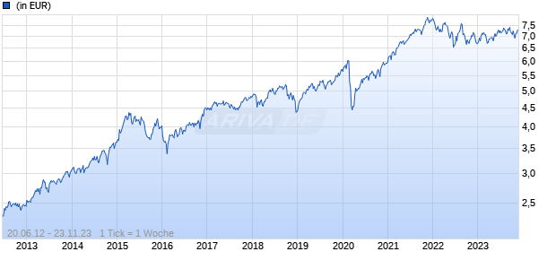 Federated Hermes Global Equity Fund Class R EUR Accumulating Chart