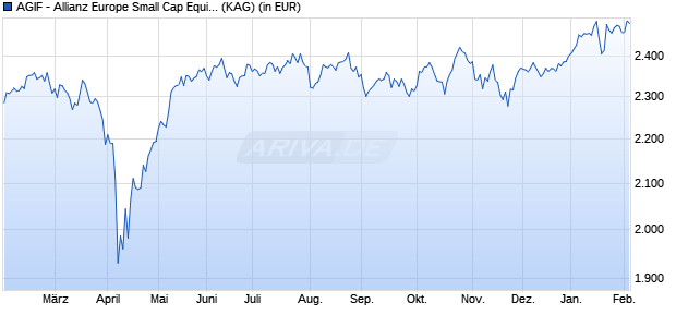 Performance des AGIF - Allianz Europe Small Cap Equity - I - EUR (WKN A0MPFD, ISIN LU0293315882)