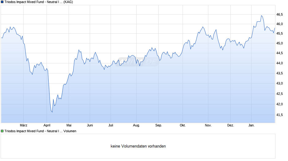 Triodos Impact Mixed Fund - Neutral I thesaurierend Chart