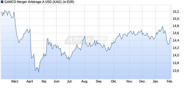 Performance des GAMCO Merger Arbitrage A USD (WKN A1JWYQ, ISIN LU0687943745)