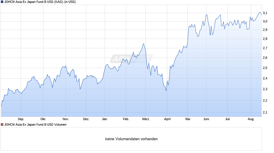 JOHCM Asia Ex Japan Fund B USD Chart