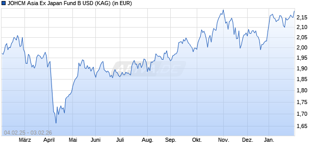Performance des JOHCM Asia Ex Japan Fund B USD (WKN A1JT25, ISIN IE00B4114S53)
