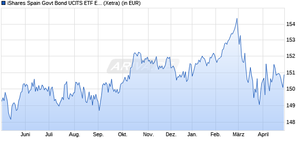 Performance des iShares Spain Govt Bond UCITS ETF EUR (Dist) (WKN A1JXZK, ISIN IE00B428Z604)