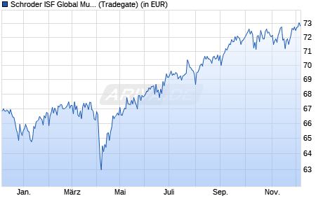 Performance des Schroder ISF Global Multi-Asset Income EUR Hedged A Dis (WKN A1JVBM, ISIN LU0757360960)