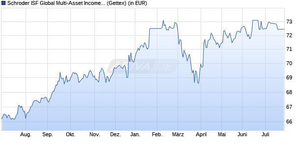Performance des Schroder ISF Global Multi-Asset Income EUR Hedged A Dis (WKN A1JVBM, ISIN LU0757360960)