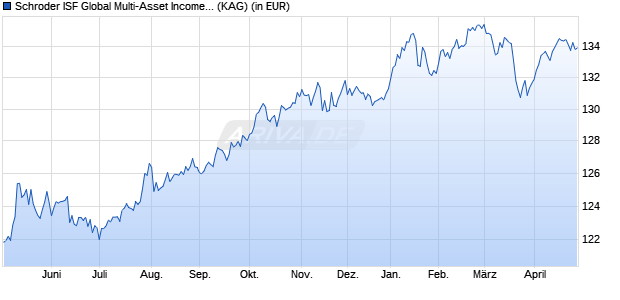 Performance des Schroder ISF Global Multi-Asset Income A1 Acc (WKN A1JVHG, ISIN LU0757359525)
