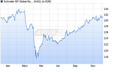 Performance des Schroder ISF Global Multi-Asset Income A1 Acc (WKN A1JVHG, ISIN LU0757359525)