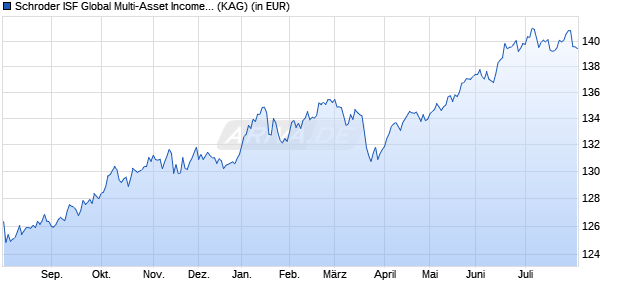 Performance des Schroder ISF Global Multi-Asset Income A1 Acc (WKN A1JVHG, ISIN LU0757359525)