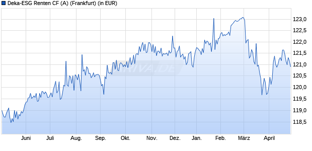 Performance des Deka-ESG Renten CF (A) (WKN DK1A48, ISIN LU0703711035)