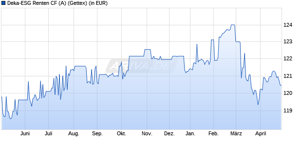 Performance des Deka-ESG Renten CF (A) (WKN DK1A48, ISIN LU0703711035)