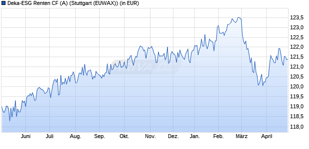 Performance des Deka-ESG Renten CF (A) (WKN DK1A48, ISIN LU0703711035)