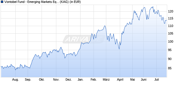 Performance des Vontobel Fund - Emerging Markets Equity H-CHF (hedged) (WKN A1JWMV, ISIN LU0469618119)