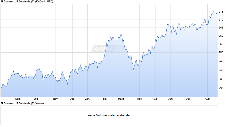 Gutmann US Dividends (T) Chart