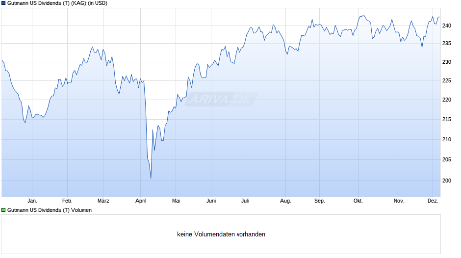 Gutmann US Dividends (T) Chart