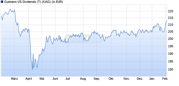 Performance des Gutmann US Dividends (T) (WKN A1JBZ4, ISIN AT0000A0QBU2)