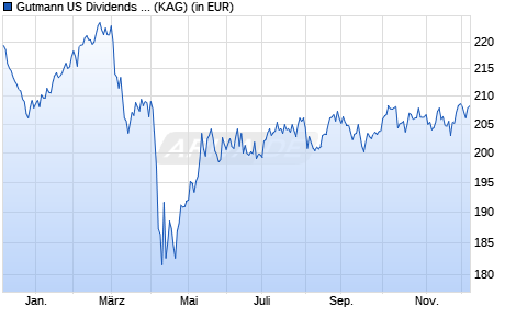 Performance des Gutmann US Dividends (T) (WKN A1JBZ4, ISIN AT0000A0QBU2)
