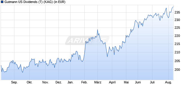 Performance des Gutmann US Dividends (T) (WKN A1JBZ4, ISIN AT0000A0QBU2)