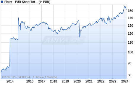 Pictet - EUR Short Term High Yield-HP CHF Chart