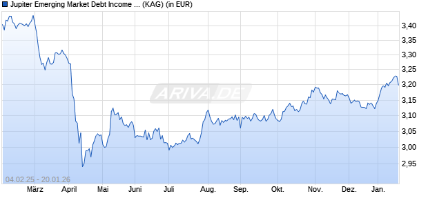 Performance des Jupiter Emerging Market Debt Income Fund L USD Inc (WKN A1H88Z, ISIN IE00B5372C89)