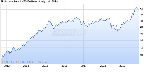db x-trackers II MTS Ex-Bank of Italy Aggregate UCITS ETF 1D Chart