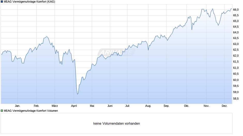 MEAG VermögensAnlage Komfort Chart