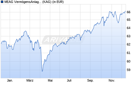 Performance des MEAG VermögensAnlage Komfort (WKN A1JJJP, ISIN DE000A1JJJP7)