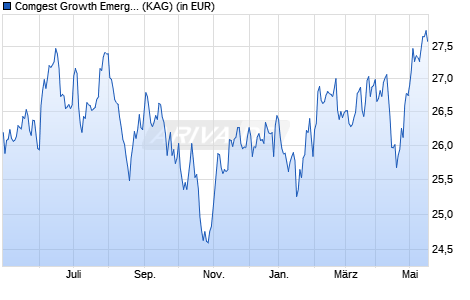 Performance des Comgest Growth Emerging Markets EUR R Acc (WKN A1JSK6, ISIN IE00B65D2871)