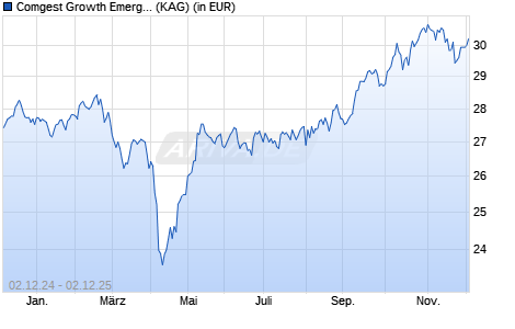 Performance des Comgest Growth Emerging Markets EUR R Acc (WKN A1JSK6, ISIN IE00B65D2871)