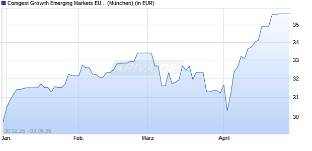 Performance des Comgest Growth Emerging Markets EUR R Acc (WKN A1JSK6, ISIN IE00B65D2871)