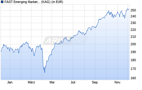 Performance des FAST Emerging Markets Fund I Acc (USD) (WKN A1JM9J, ISIN LU0650958233)