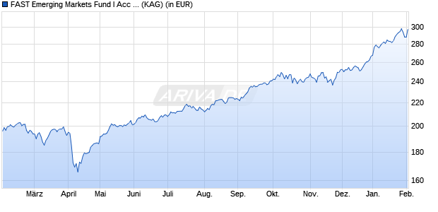 Performance des FAST Emerging Markets Fund I Acc (USD) (WKN A1JM9J, ISIN LU0650958233)