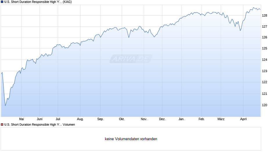 U.S. Short Duration Responsible High Yield Fund B EUR H cap Chart