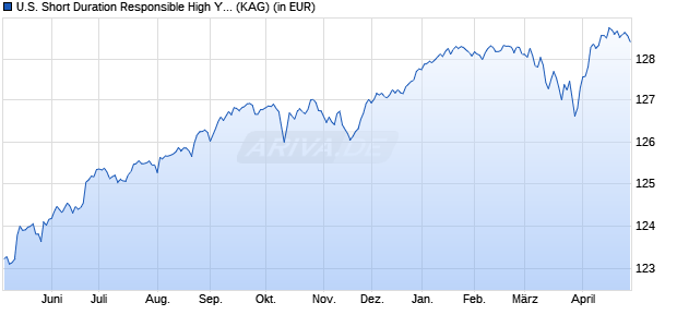Performance des U.S. Short Duration Responsible High Yield Fund B EUR H cap (WKN A1JW88, ISIN LU0765436406)