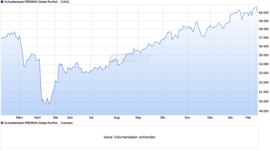Schoellerbank PREMIUM Global Portfolio (T) Chart