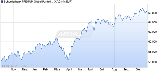 Performance des Schoellerbank PREMIUM Global Portfolio (T) (WKN A1JXPS, ISIN AT0000A0VL88)