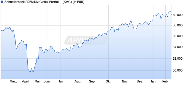 Performance des Schoellerbank PREMIUM Global Portfolio (T) (WKN A1JXPS, ISIN AT0000A0VL88)