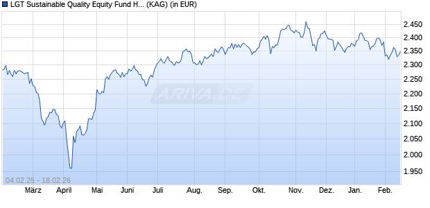 Performance des LGT Sustainable Quality Equity Fund Hedged (CHF) B (WKN A1J0UD, ISIN LI0183907844)