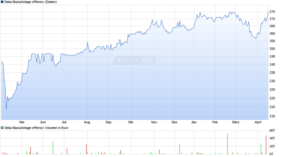 Deka-BasisAnlage offensiv Chart