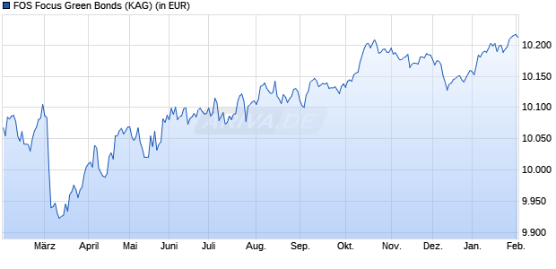 Performance des FOS Focus Green Bonds (WKN A1JSUZ, ISIN DE000A1JSUZ4)