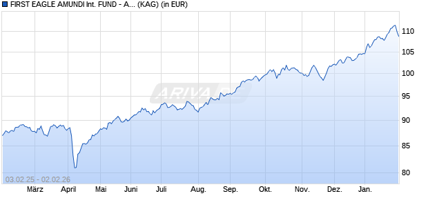 Performance des FIRST EAGLE AMUNDI INTERNATIONAL FUND - AHE-QD (WKN A1JAHB, ISIN LU0565134938)