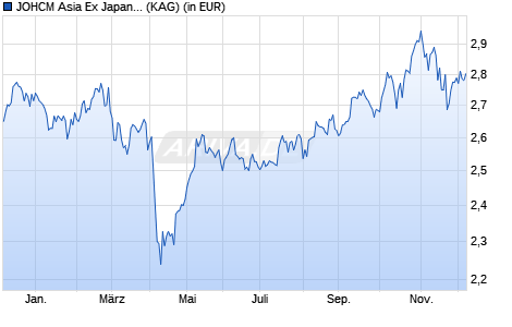 Performance des JOHCM Asia Ex Japan Fund B EUR (WKN A1JT24, ISIN IE00B5L49R51)