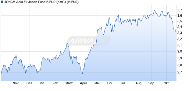 Performance des JOHCM Asia Ex Japan Fund B EUR (WKN A1JT24, ISIN IE00B5L49R51)