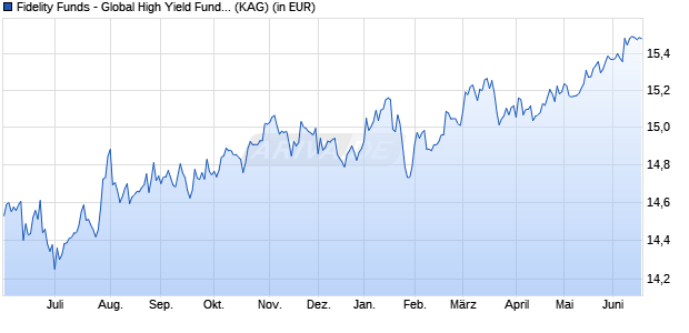 Performance des Fidelity Funds - Global High Yield Fund A Acc (USD) (WKN A1JT9B, ISIN LU0740037022)