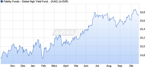 Performance des Fidelity Funds - Global High Yield Fund A Acc (USD) (WKN A1JT9B, ISIN LU0740037022)