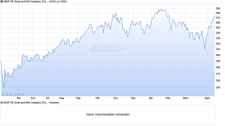 iMGP US Small and Mid Company Growth C USD Chart