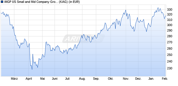Performance des iMGP US Small and Mid Company Growth C USD (WKN A1JWG3, ISIN LU0747343753)