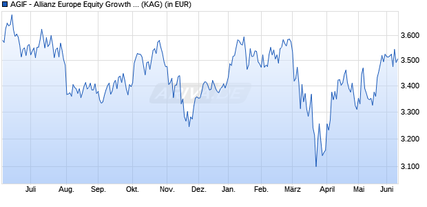 Performance des AGIF - Allianz Europe Equity Growth - P - GBP (WKN A1JFWG, ISIN LU0604763499)
